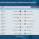 РЕЗУЛЬТАТЫ ИГР 4 ТУРА ОТКРЫТОГО ЗИМНЕГО ЧЕМПИОНАТА ПО МИНИ-ФУТБОЛУ