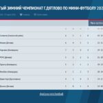 ТУРНИРНАЯ ТАБЛИЦА ПОСЛЕ 4 ТУРОВ ЗИМНЕГО ЧЕМПИОНАТА ПО МИНИ-ФУТБОЛУ