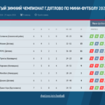 ТУРНИРНАЯ ТАБЛИЦА перед финалом ЗИМНЕГО ЧЕМПИОНАТА ПО МИНИ-ФУТБОЛУ