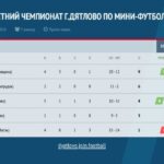 XVI ОТКРЫТЫЙ ЛЕТНИЙ ЧЕМПИОНАТ Г. ДЯТЛОВО ПО МИНИ-ФУТБОЛУ ТУРНИРНАЯ ТАБЛИЦА ПО РЕЗУЛЬТАТАМ ИГР 3-его игрового дня
