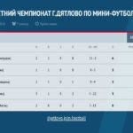 XVI ОТКРЫТЫЙ ЛЕТНИЙ ЧЕМПИОНАТ Г. ДЯТЛОВО ПО МИНИ-ФУТБОЛУ ТУРНИРНАЯ И ШАХМАТНАЯ ТАБЛИЦА ПО РЕЗУЛЬТАТАМ ИГР 2-ОГО ИГРОВОГО ДНЯ