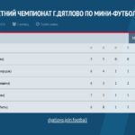 XVI ОТКРЫТЫЙ ЛЕТНИЙ ЧЕМПИОНАТ Г. ДЯТЛОВО ПО МИНИ-ФУТБОЛУ ТУРНИРНАЯ ТАБЛИЦА ПОСЛЕ 5-ОГО ИГРОВОГО ДНЯ